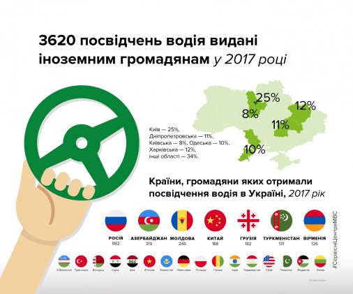​3620 іноземців отримали посвідчення водія в Україні у 2017 році